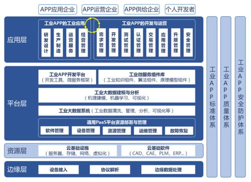 工業App 能否成為繼Android和iOS后，開發者的下一個春天？
